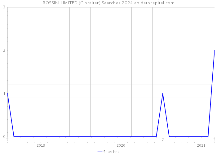 ROSSINI LIMITED (Gibraltar) Searches 2024 