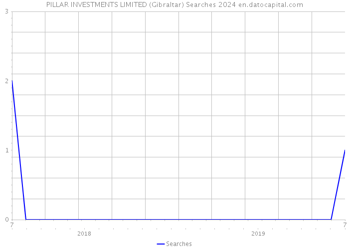 PILLAR INVESTMENTS LIMITED (Gibraltar) Searches 2024 