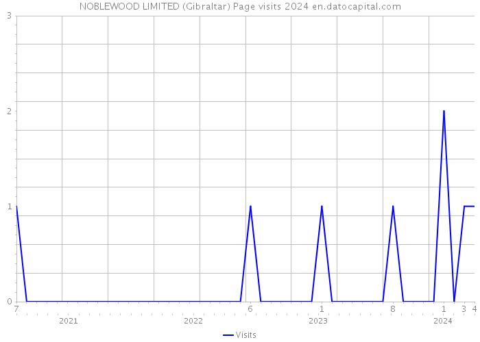 NOBLEWOOD LIMITED (Gibraltar) Page visits 2024 