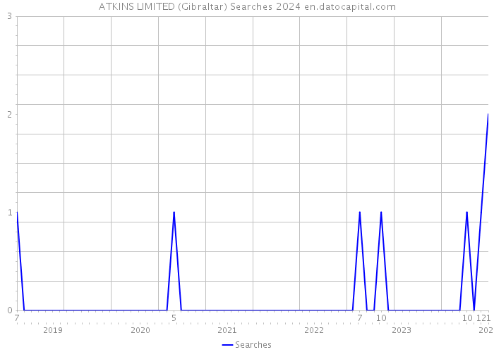 ATKINS LIMITED (Gibraltar) Searches 2024 