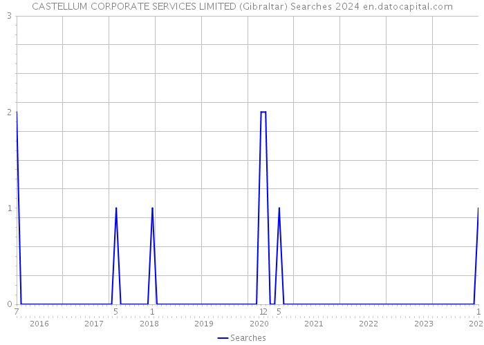 CASTELLUM CORPORATE SERVICES LIMITED (Gibraltar) Searches 2024 