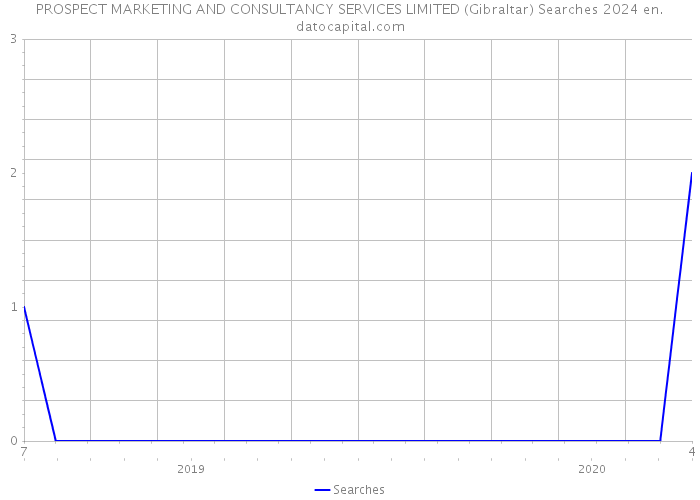 PROSPECT MARKETING AND CONSULTANCY SERVICES LIMITED (Gibraltar) Searches 2024 
