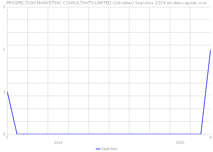 PROSPECTION MARKETING CONSULTANTS LIMITED (Gibraltar) Searches 2024 