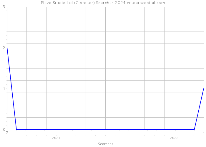 Plaza Studio Ltd (Gibraltar) Searches 2024 