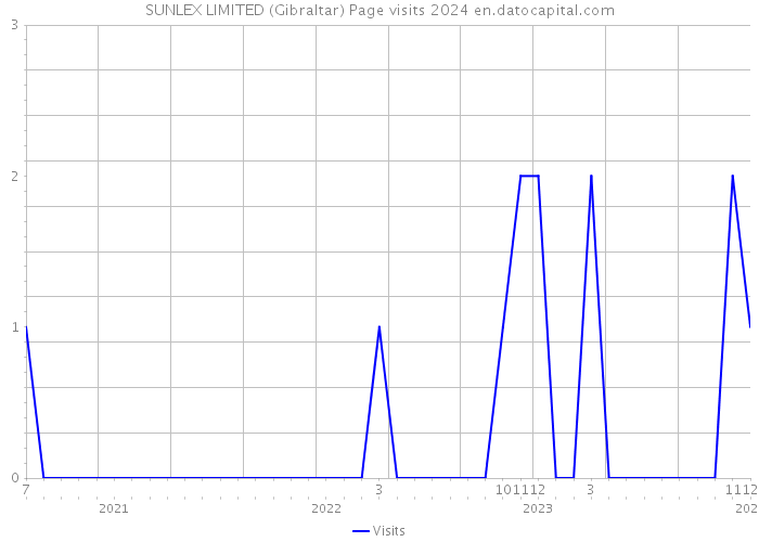 SUNLEX LIMITED (Gibraltar) Page visits 2024 
