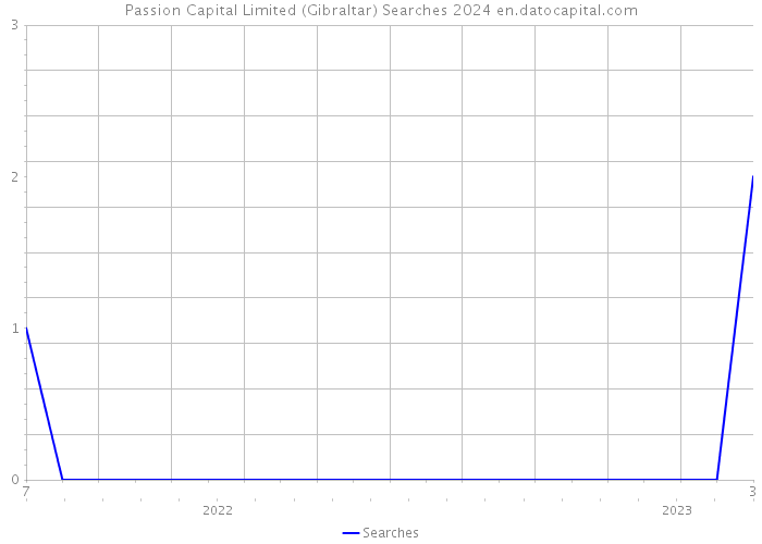 Passion Capital Limited (Gibraltar) Searches 2024 