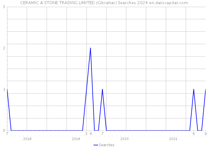 CERAMIC & STONE TRADING LIMITED (Gibraltar) Searches 2024 
