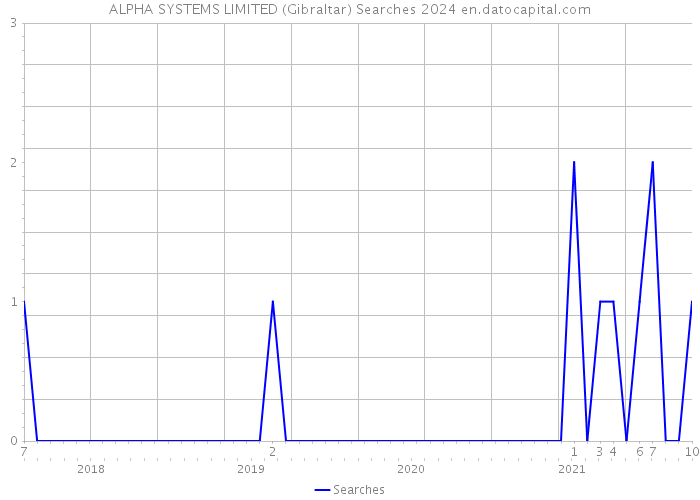 ALPHA SYSTEMS LIMITED (Gibraltar) Searches 2024 