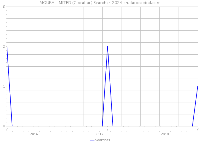 MOURA LIMITED (Gibraltar) Searches 2024 