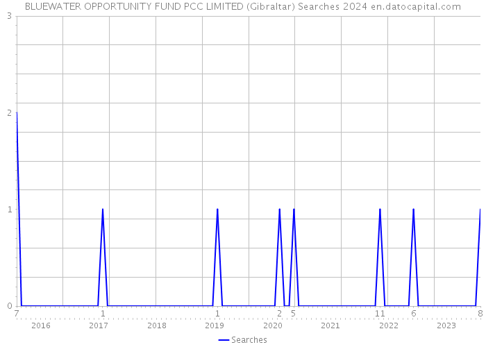 BLUEWATER OPPORTUNITY FUND PCC LIMITED (Gibraltar) Searches 2024 
