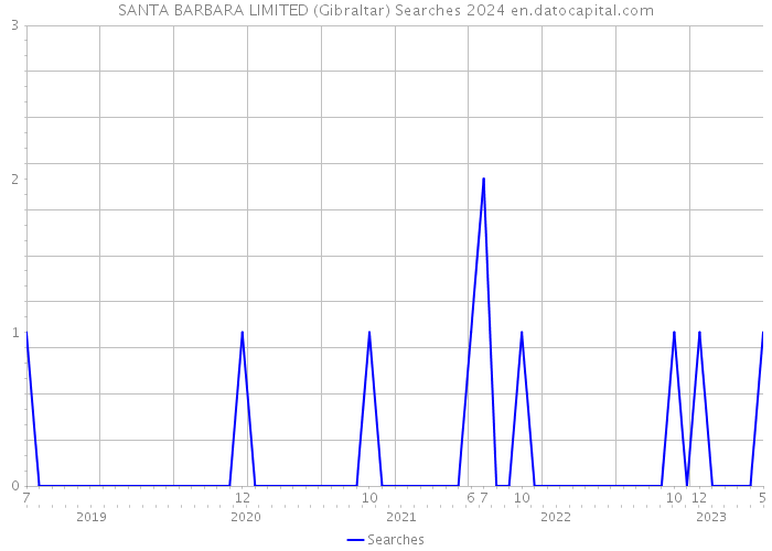 SANTA BARBARA LIMITED (Gibraltar) Searches 2024 