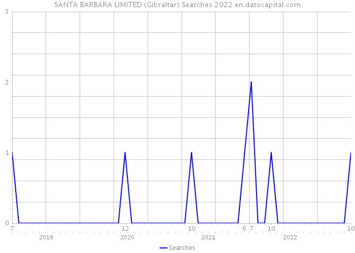 SANTA BARBARA LIMITED (Gibraltar) Searches 2022 