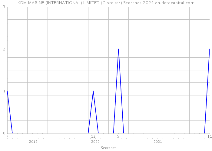 KDM MARINE (INTERNATIONAL) LIMITED (Gibraltar) Searches 2024 