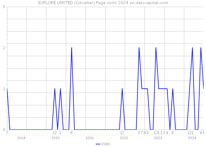 EXPLORE LIMITED (Gibraltar) Page visits 2024 