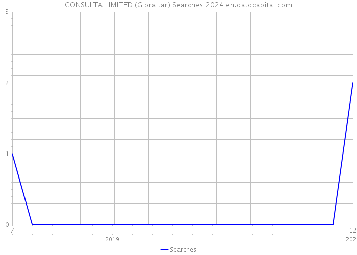 CONSULTA LIMITED (Gibraltar) Searches 2024 