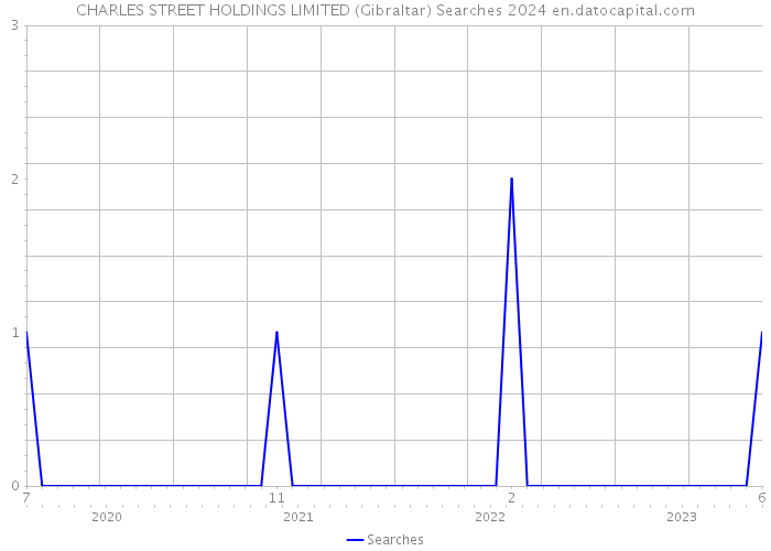 CHARLES STREET HOLDINGS LIMITED (Gibraltar) Searches 2024 
