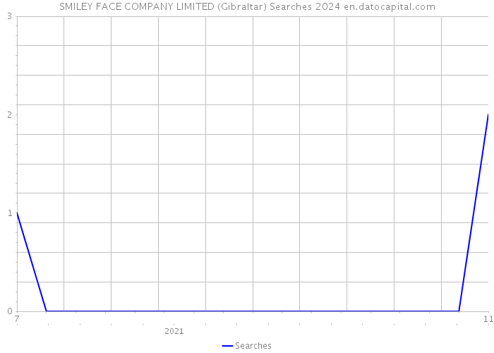 SMILEY FACE COMPANY LIMITED (Gibraltar) Searches 2024 