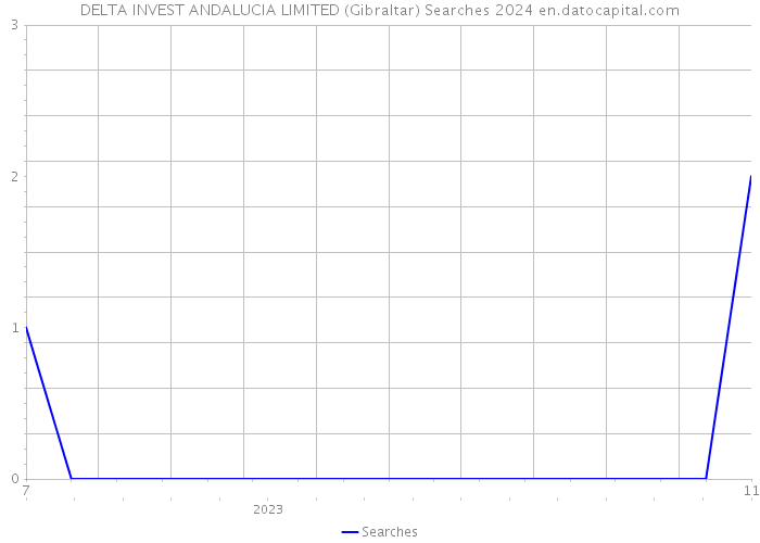 DELTA INVEST ANDALUCIA LIMITED (Gibraltar) Searches 2024 