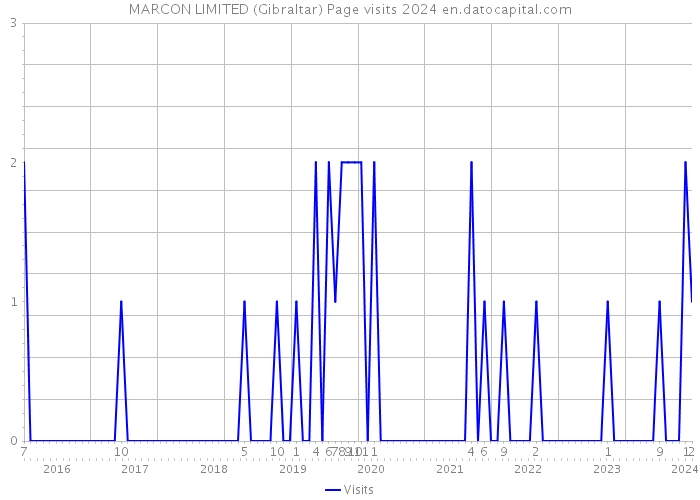 MARCON LIMITED (Gibraltar) Page visits 2024 