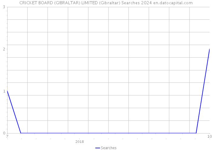 CRICKET BOARD (GIBRALTAR) LIMITED (Gibraltar) Searches 2024 