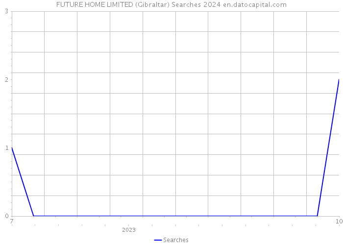 FUTURE HOME LIMITED (Gibraltar) Searches 2024 