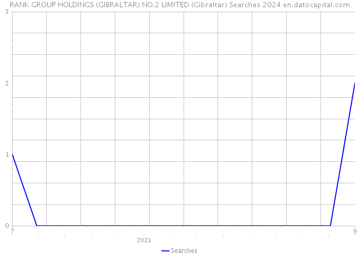 RANK GROUP HOLDINGS (GIBRALTAR) NO.2 LIMITED (Gibraltar) Searches 2024 