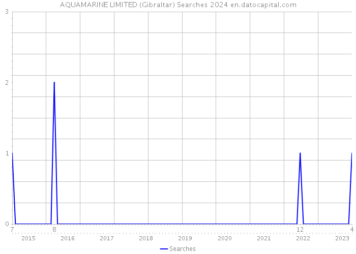 AQUAMARINE LIMITED (Gibraltar) Searches 2024 
