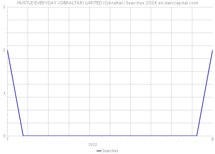 HUSTLE EVERYDAY (GIBRALTAR) LIMITED (Gibraltar) Searches 2024 
