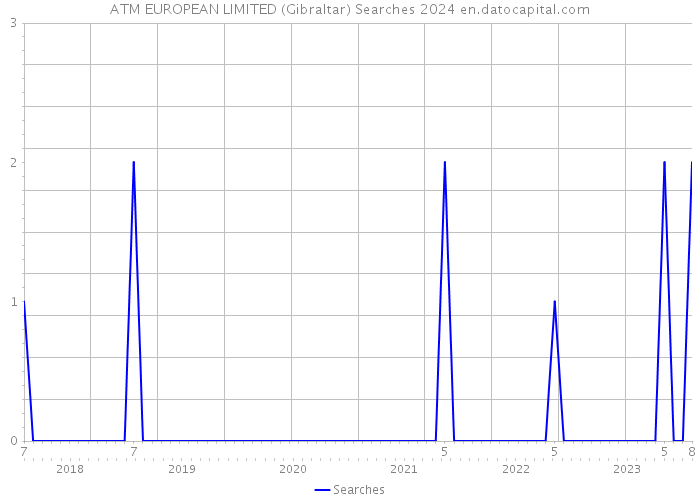 ATM EUROPEAN LIMITED (Gibraltar) Searches 2024 