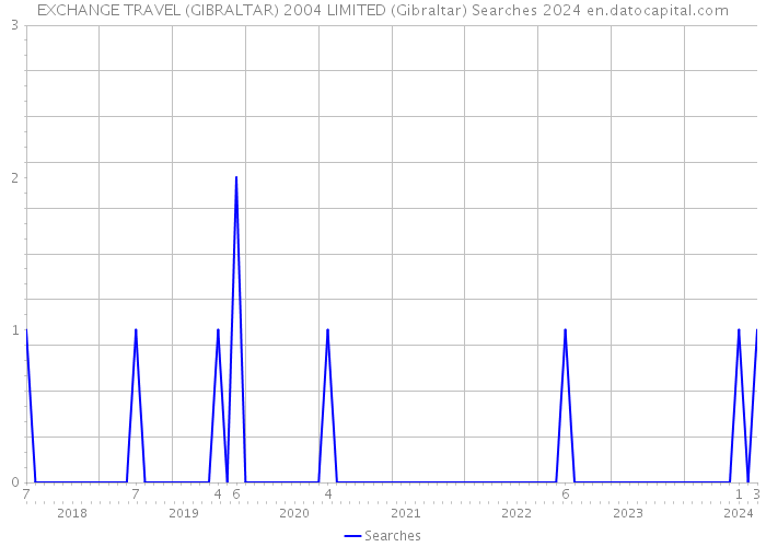 EXCHANGE TRAVEL (GIBRALTAR) 2004 LIMITED (Gibraltar) Searches 2024 