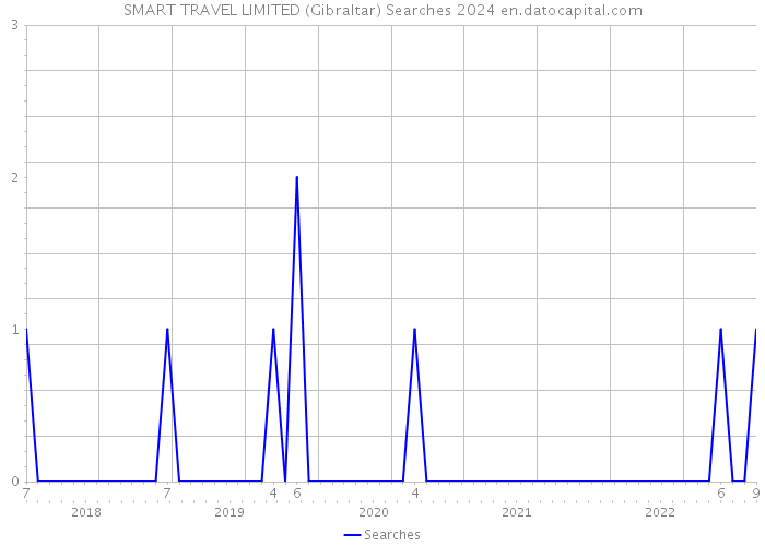 SMART TRAVEL LIMITED (Gibraltar) Searches 2024 
