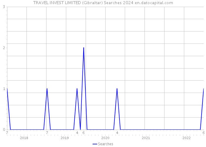TRAVEL INVEST LIMITED (Gibraltar) Searches 2024 