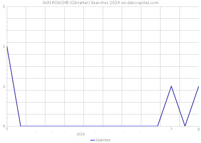 IAIN ROACHE (Gibraltar) Searches 2024 