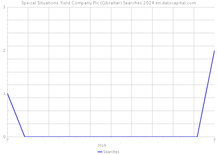 Special Situations Yield Company Plc (Gibraltar) Searches 2024 