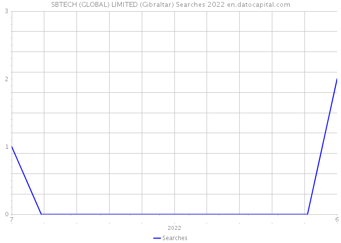 SBTECH (GLOBAL) LIMITED (Gibraltar) Searches 2022 