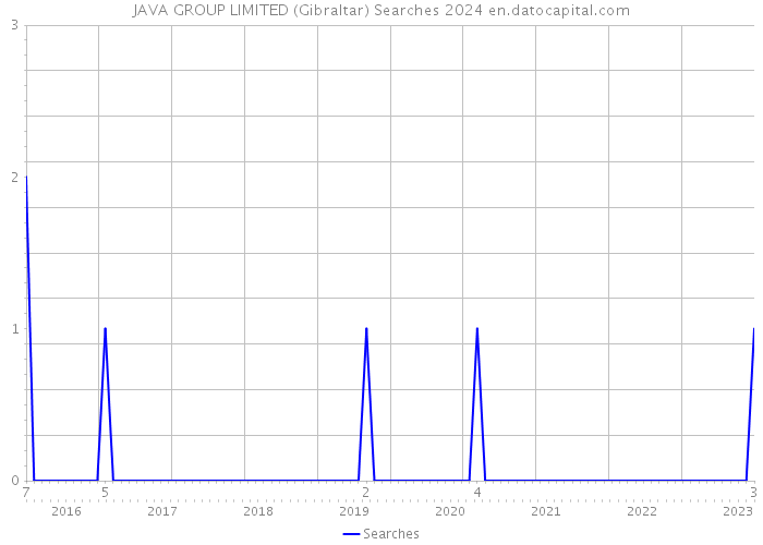 JAVA GROUP LIMITED (Gibraltar) Searches 2024 