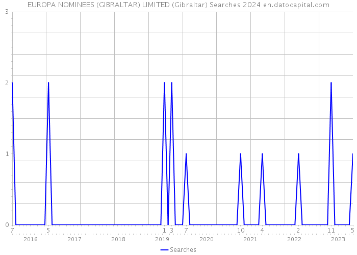 EUROPA NOMINEES (GIBRALTAR) LIMITED (Gibraltar) Searches 2024 