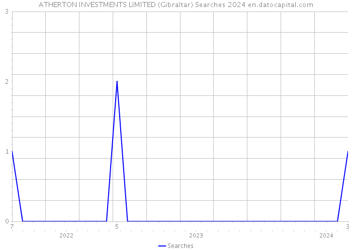 ATHERTON INVESTMENTS LIMITED (Gibraltar) Searches 2024 
