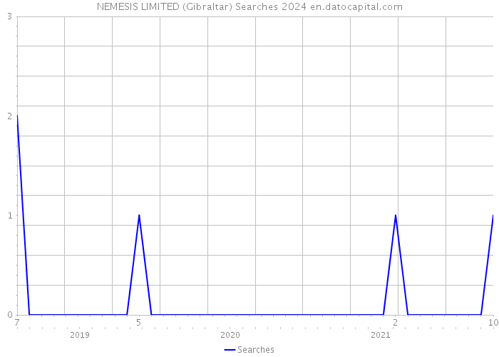 NEMESIS LIMITED (Gibraltar) Searches 2024 