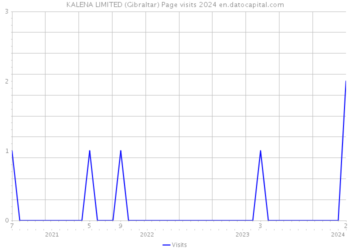 KALENA LIMITED (Gibraltar) Page visits 2024 