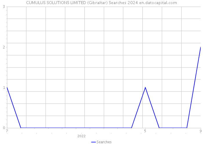 CUMULUS SOLUTIONS LIMITED (Gibraltar) Searches 2024 