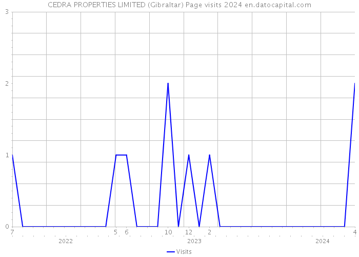 CEDRA PROPERTIES LIMITED (Gibraltar) Page visits 2024 