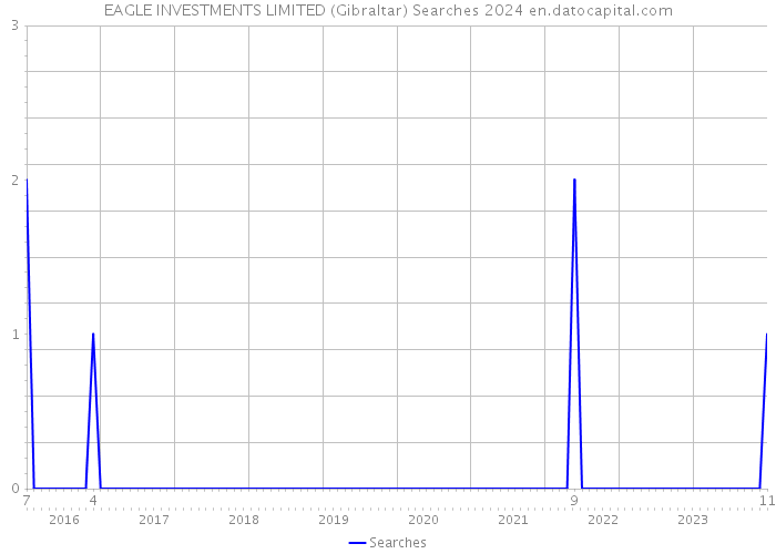 EAGLE INVESTMENTS LIMITED (Gibraltar) Searches 2024 