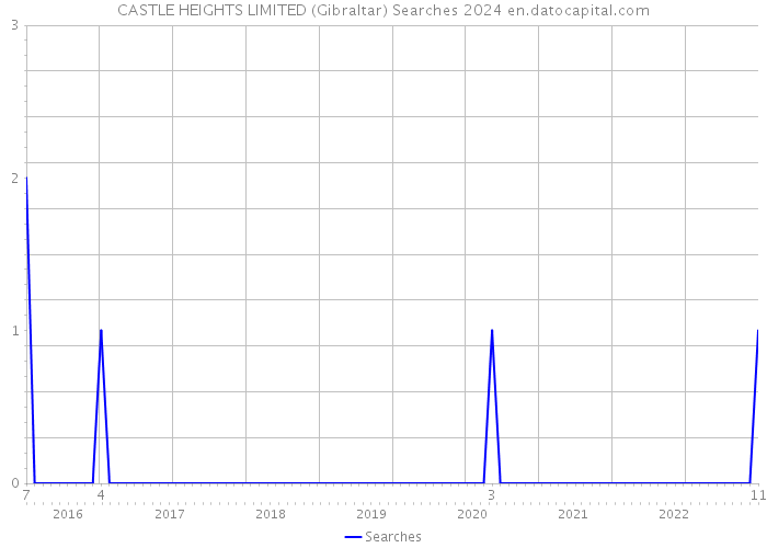 CASTLE HEIGHTS LIMITED (Gibraltar) Searches 2024 