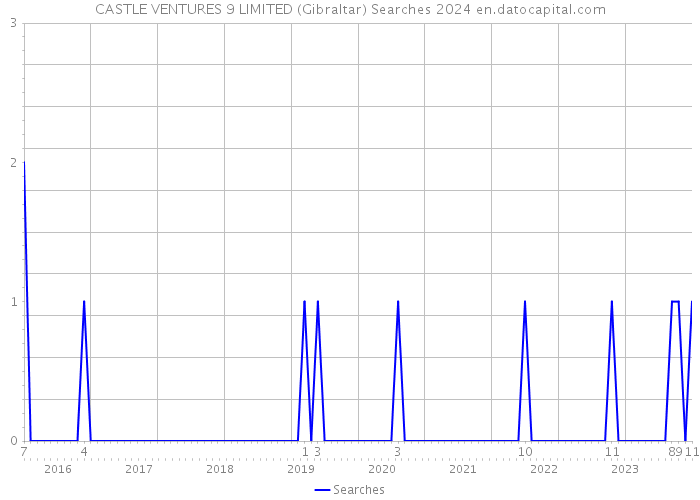 CASTLE VENTURES 9 LIMITED (Gibraltar) Searches 2024 
