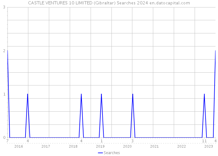 CASTLE VENTURES 10 LIMITED (Gibraltar) Searches 2024 