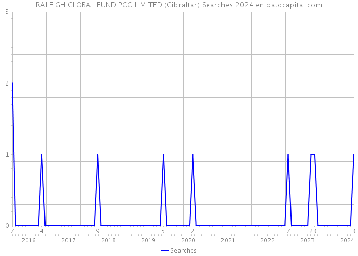 RALEIGH GLOBAL FUND PCC LIMITED (Gibraltar) Searches 2024 