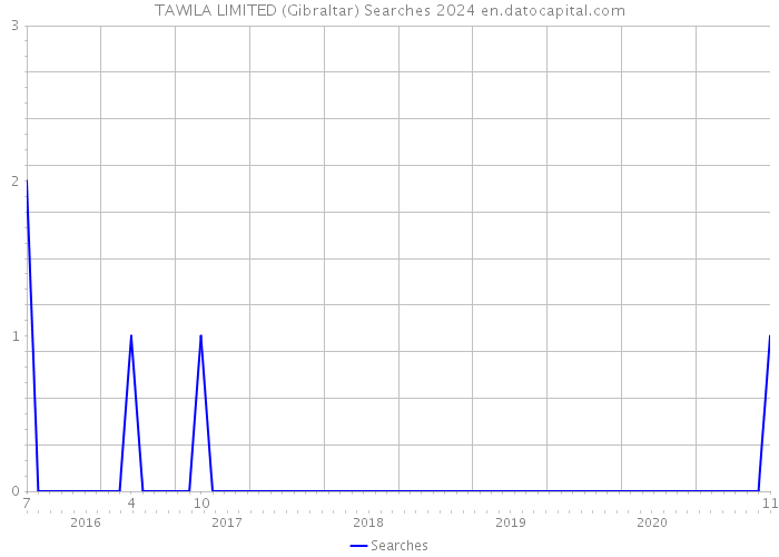 TAWILA LIMITED (Gibraltar) Searches 2024 