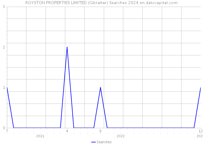 ROYSTON PROPERTIES LIMITED (Gibraltar) Searches 2024 