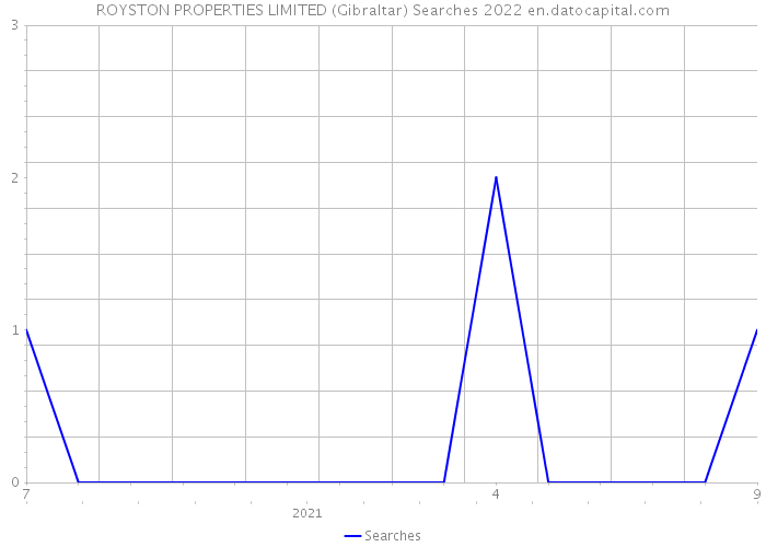ROYSTON PROPERTIES LIMITED (Gibraltar) Searches 2022 